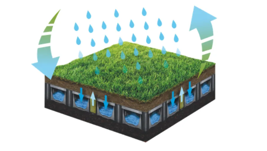 permavoid's natural grass circular water management system graphic